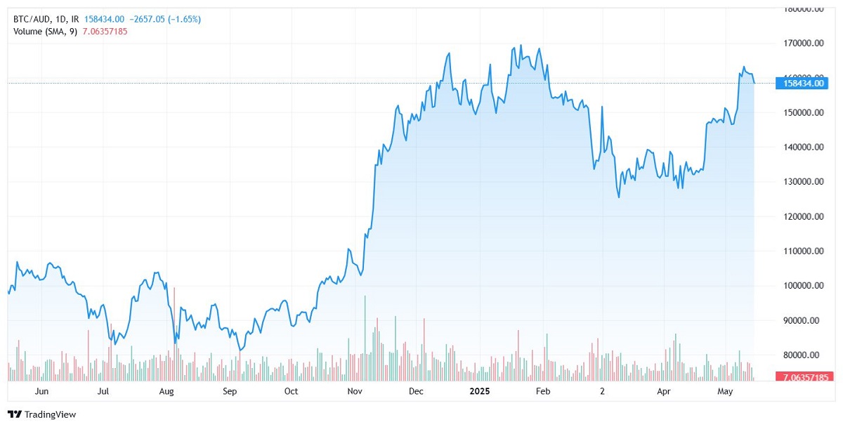 Casino Bitcoin Price Chart