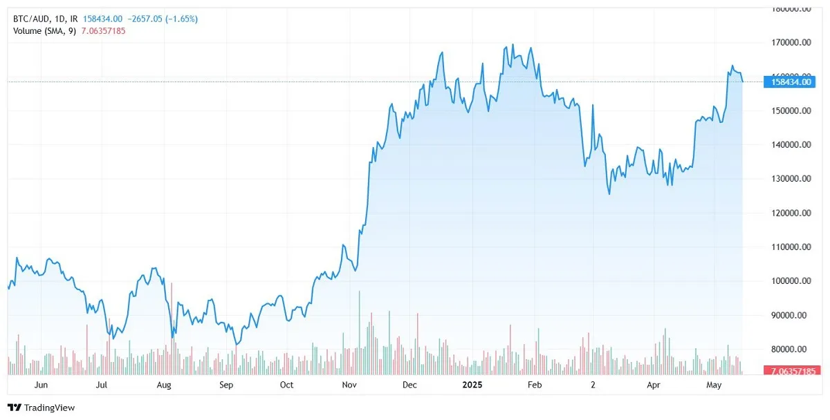Casino Bitcoin Price Chart