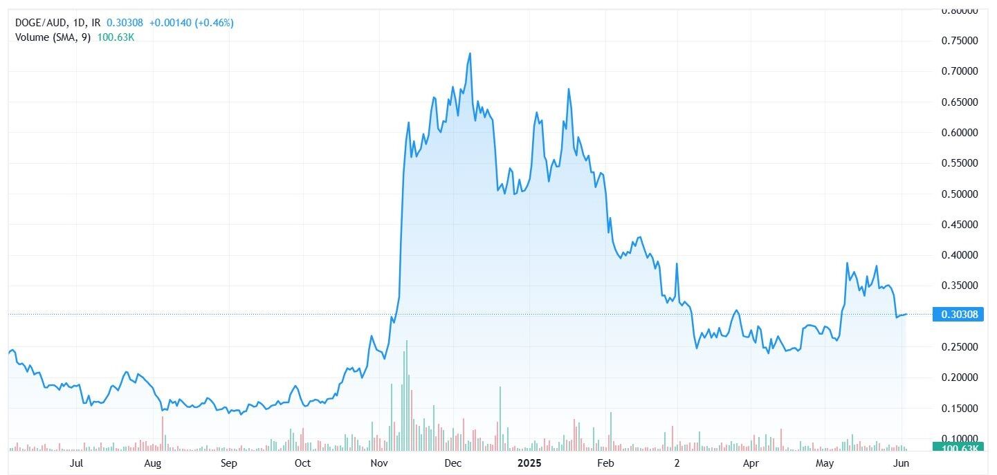 Chart for the price of the Doge in AUD