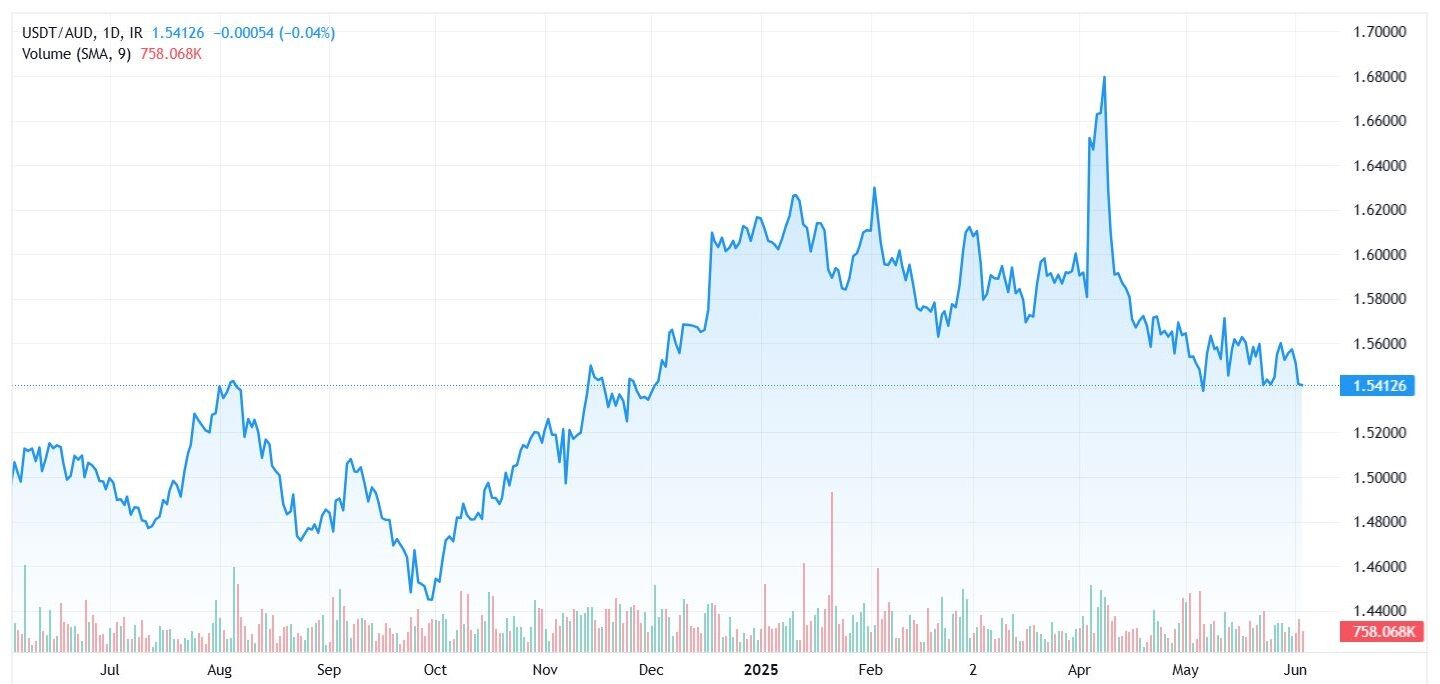Chart for the price of the Tether in AUD