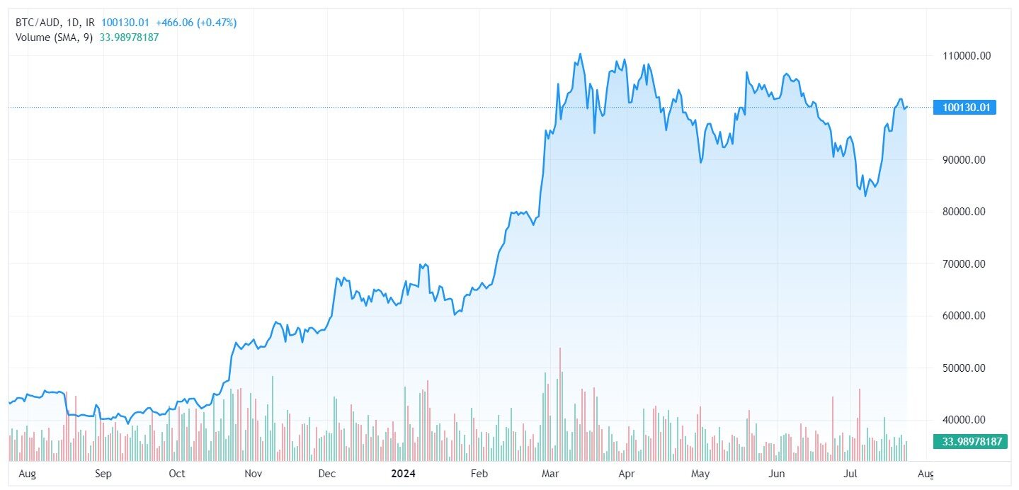 Bitcoin to AUS Chart